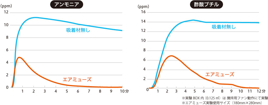 吸着性能グラフ