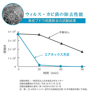 浮遊菌処理性能