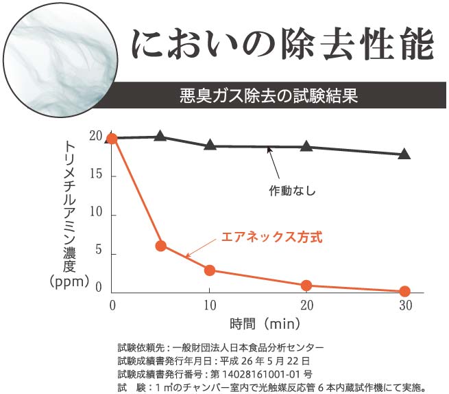 脱臭性能を示すグラフ