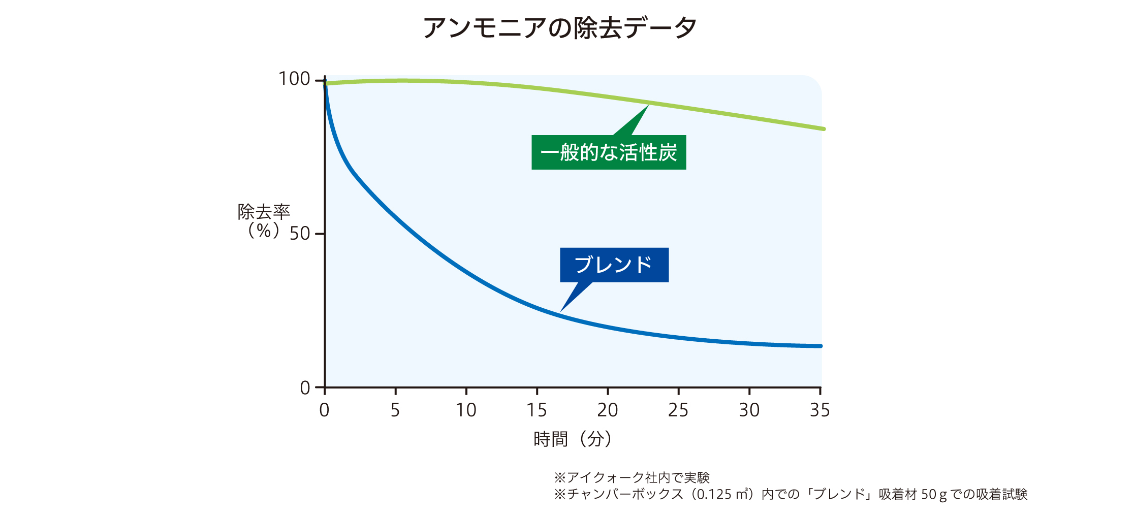 アンモニア除去データ