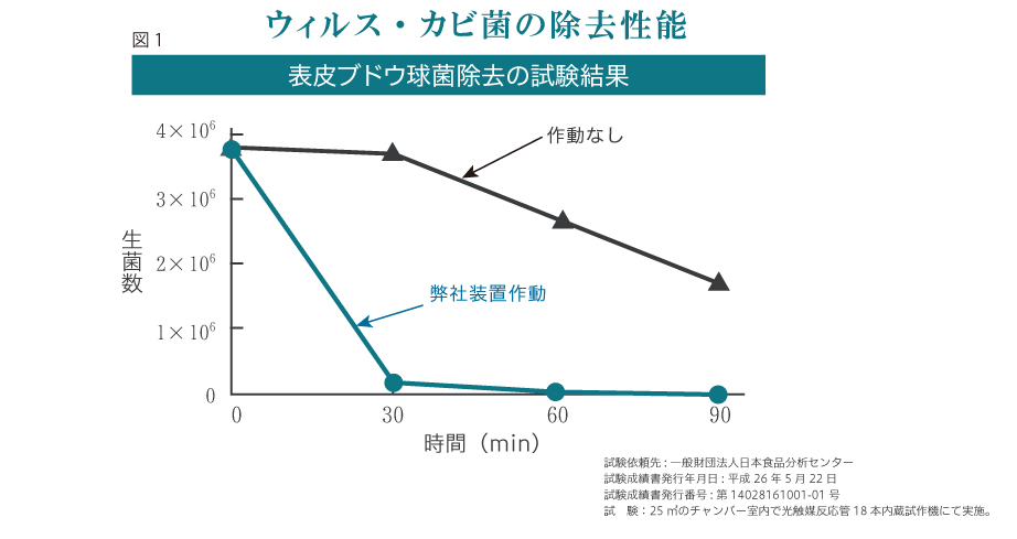 ウイルス・カビ菌の除去性能