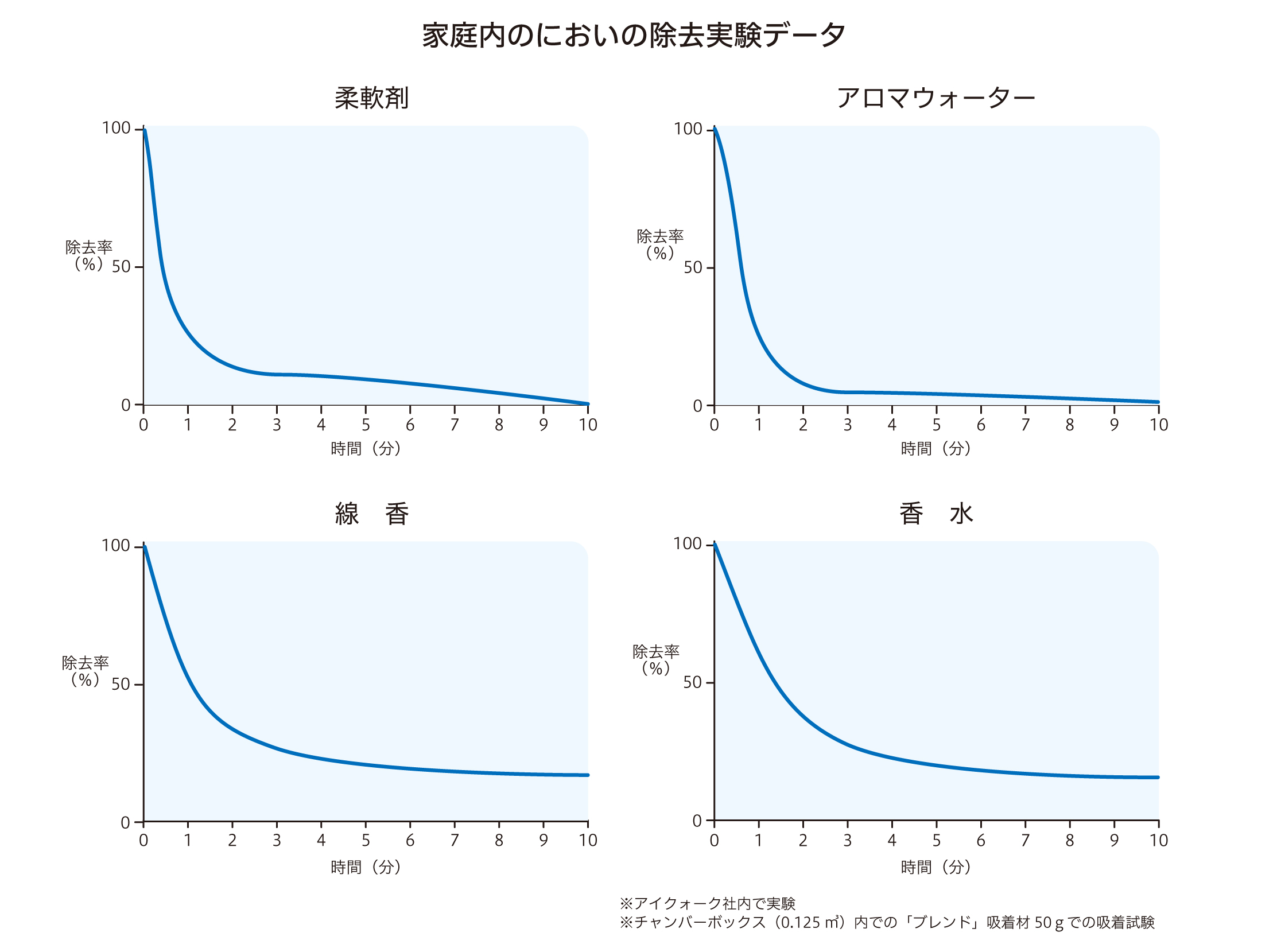 におい除去データ