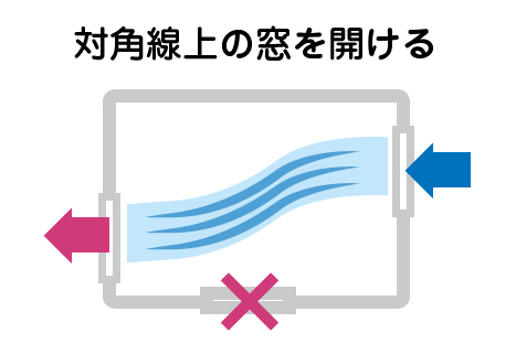 効率の良い換気