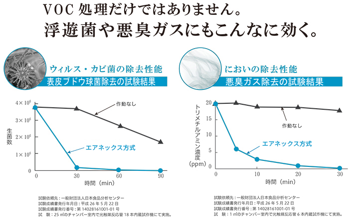 浮遊菌悪臭処理性能
