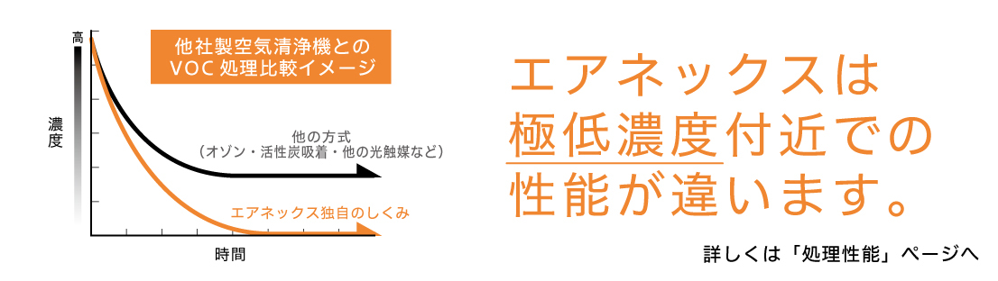 他社製空気清浄機とのVOC処理比較イメージ、エアネックスは極低濃度までぐんぐん処理します