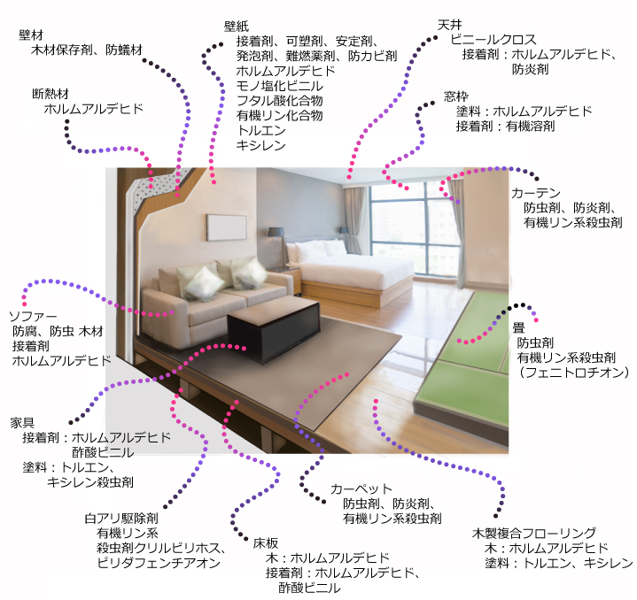 身のまわりのVOC