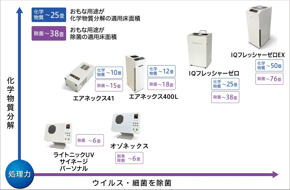 お部屋の広さや用途別でおすすめの空気清浄機一覧表