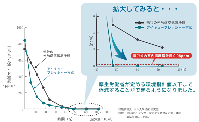 ホルムアルデヒド分解データグラフ