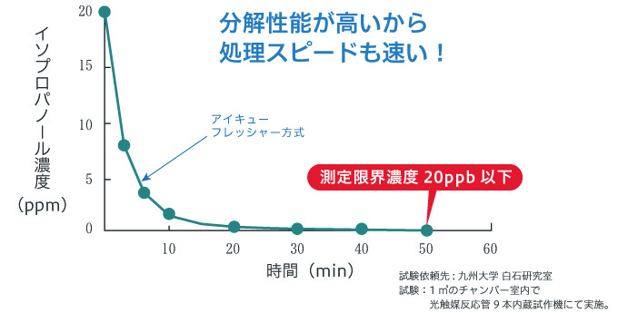 イソプロパノール処理