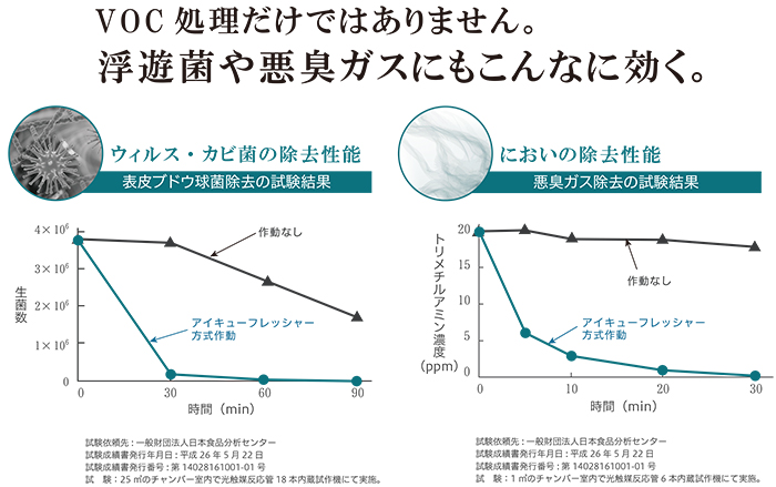 ウイルス・カビ・悪臭除去性能