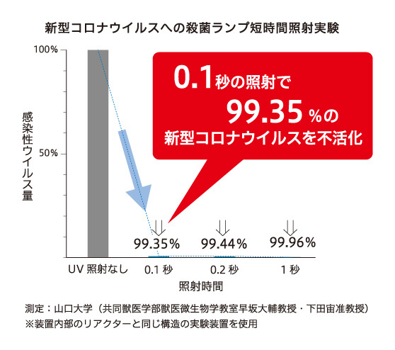 コロナ不活化検証グラフ