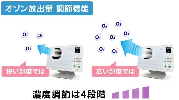 オゾン濃度調節は４段階