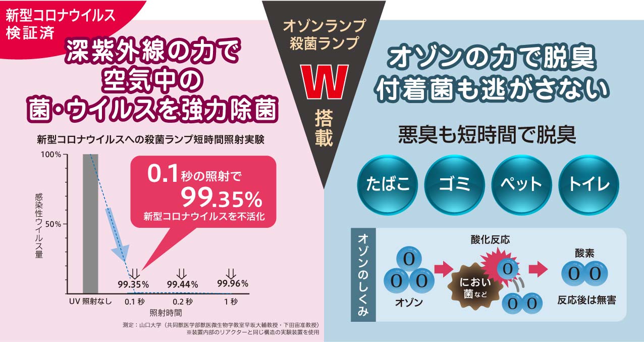 オゾンランプと紫外線ランプW搭載。紫外線ランプは新型コロナウイルス検証済みの内蔵ユニット使用。オゾンの力で脱臭、付着菌も逃さない。悪臭も短時間で脱臭。