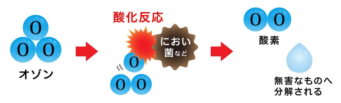 （図解）オゾンの脱臭・除菌のメカニズム