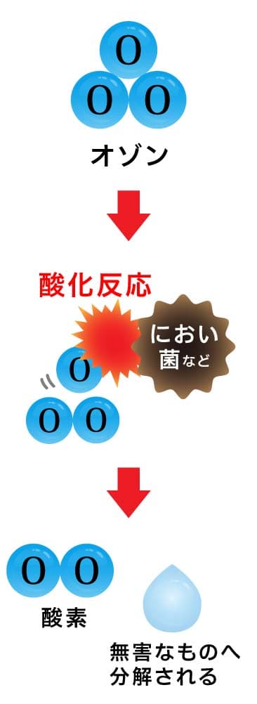 （図解）オゾンの脱臭・除菌のメカニズム